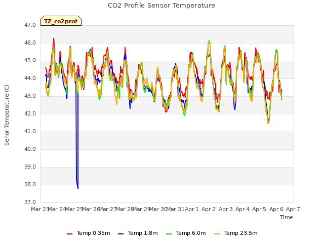 plot of CO2 Profile Sensor Temperature