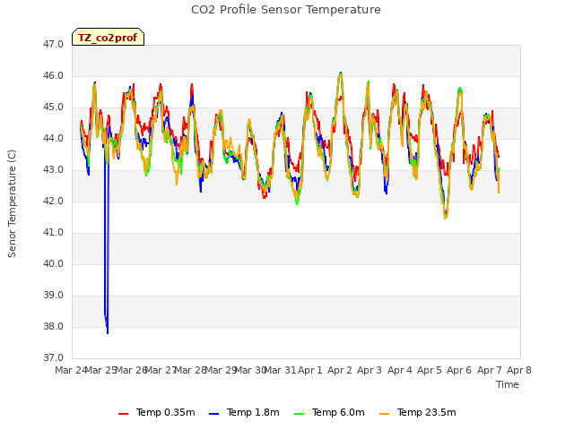 plot of CO2 Profile Sensor Temperature