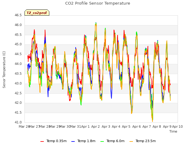 plot of CO2 Profile Sensor Temperature