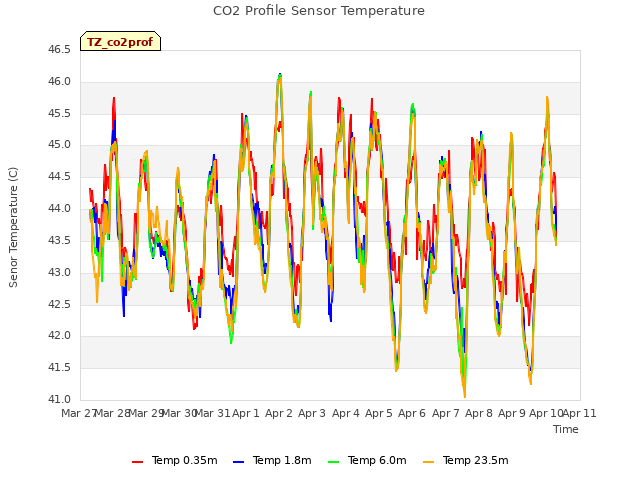 plot of CO2 Profile Sensor Temperature