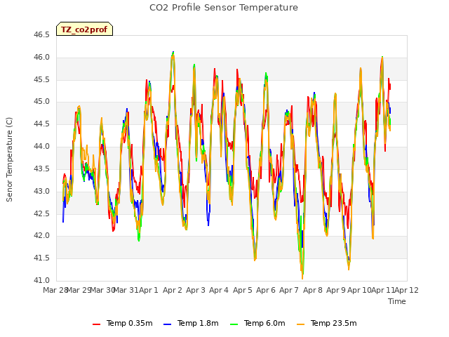 plot of CO2 Profile Sensor Temperature