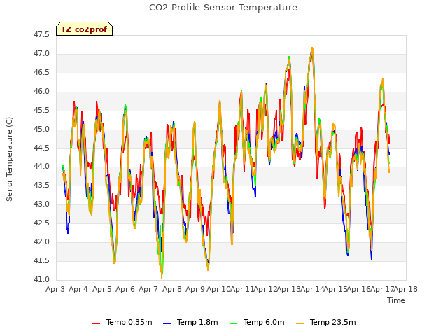 plot of CO2 Profile Sensor Temperature