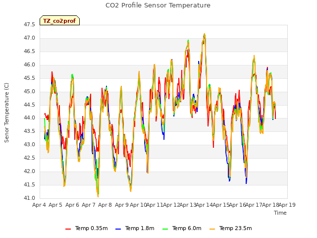 plot of CO2 Profile Sensor Temperature