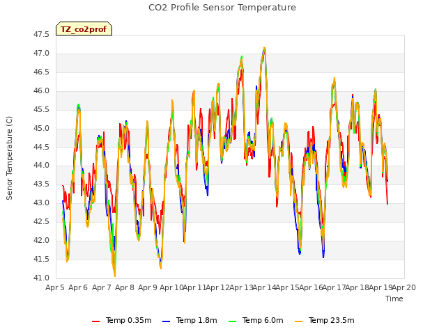 plot of CO2 Profile Sensor Temperature