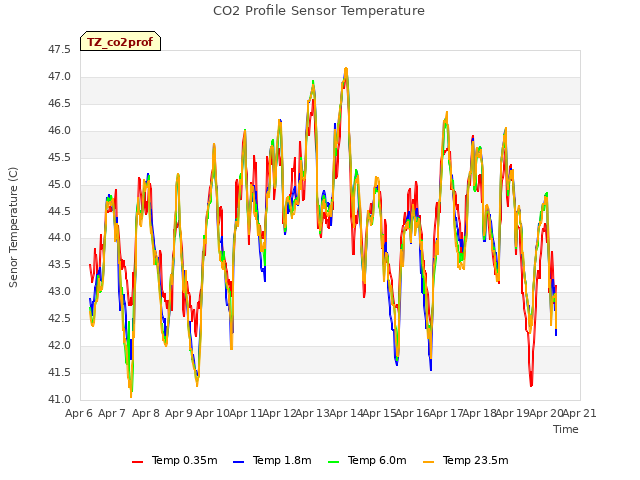 plot of CO2 Profile Sensor Temperature