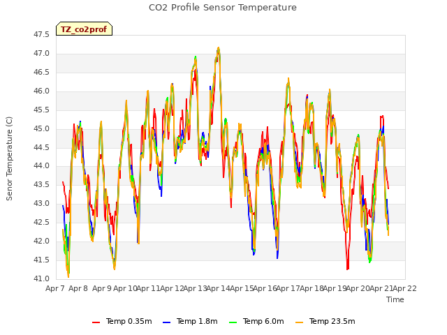 plot of CO2 Profile Sensor Temperature