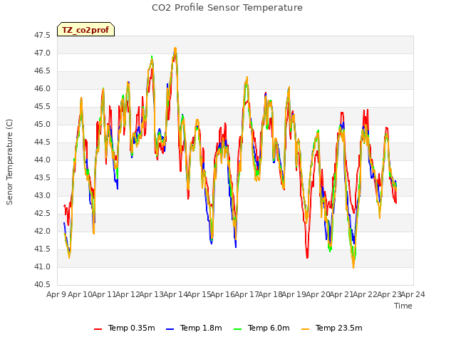 plot of CO2 Profile Sensor Temperature