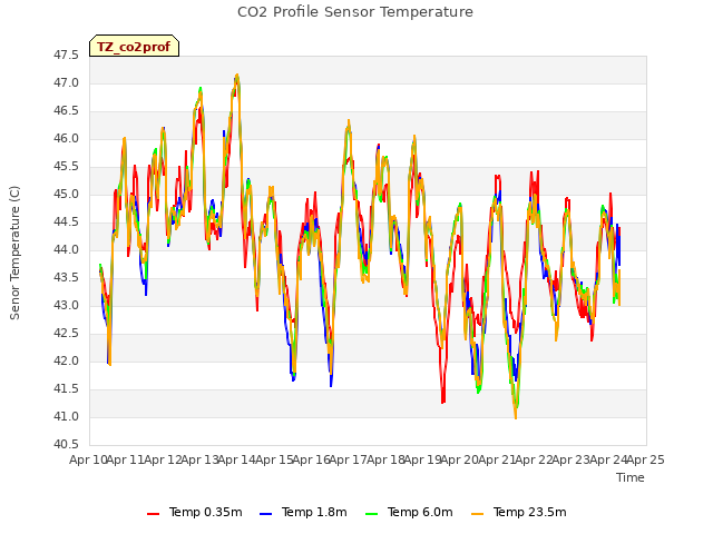 plot of CO2 Profile Sensor Temperature