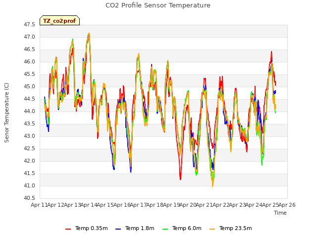 plot of CO2 Profile Sensor Temperature