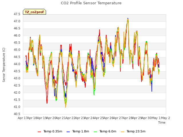 plot of CO2 Profile Sensor Temperature