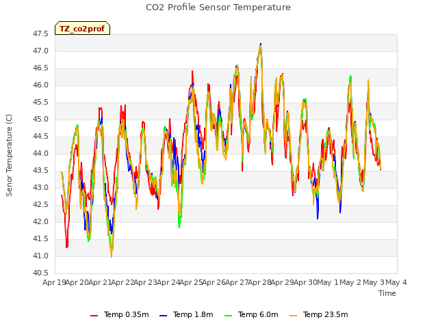 plot of CO2 Profile Sensor Temperature