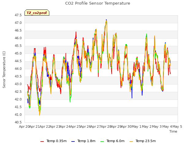 plot of CO2 Profile Sensor Temperature