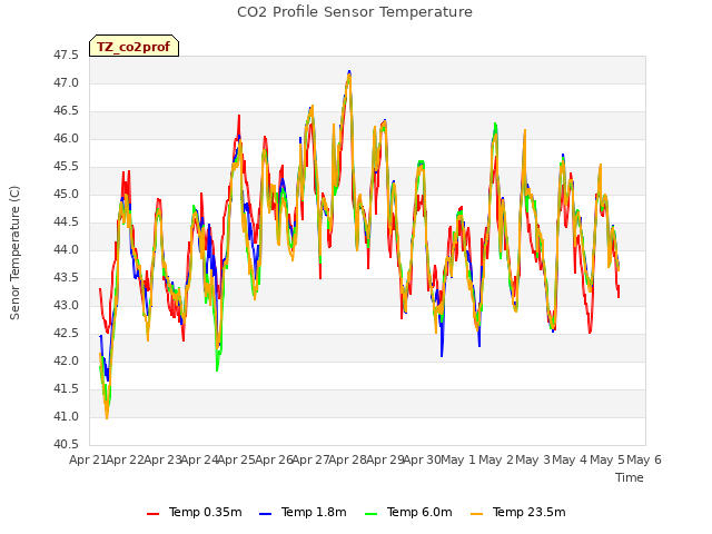 plot of CO2 Profile Sensor Temperature