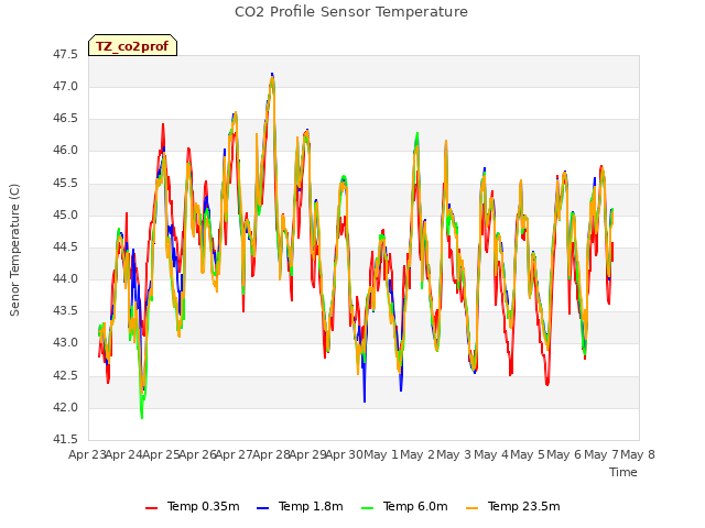 plot of CO2 Profile Sensor Temperature