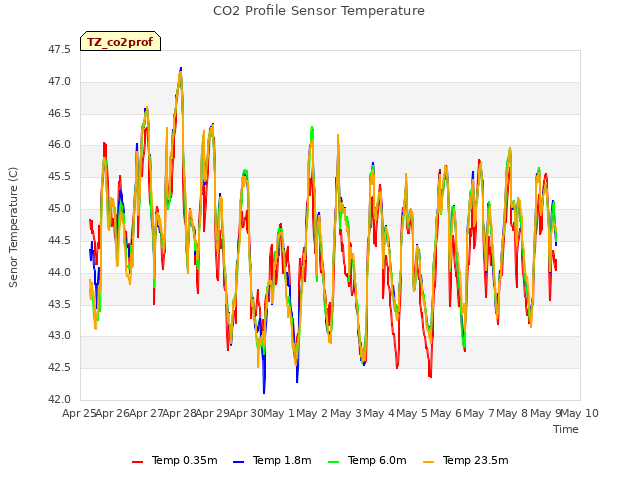 plot of CO2 Profile Sensor Temperature