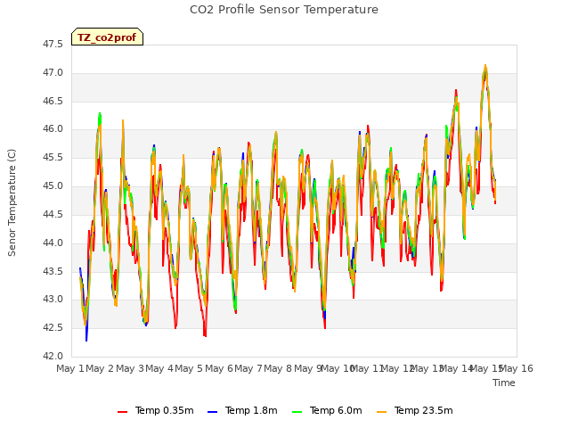 plot of CO2 Profile Sensor Temperature