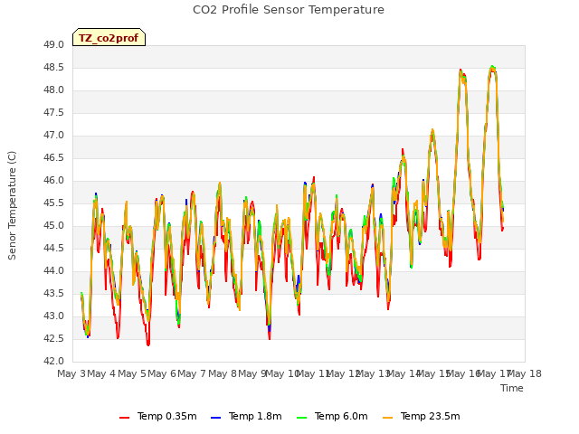 plot of CO2 Profile Sensor Temperature