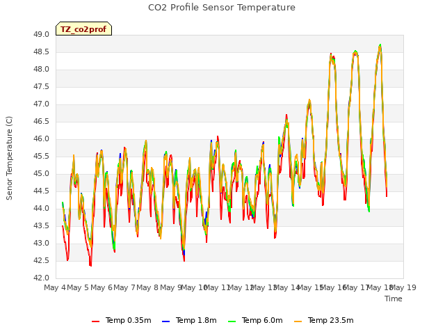 plot of CO2 Profile Sensor Temperature