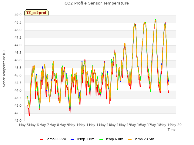 plot of CO2 Profile Sensor Temperature