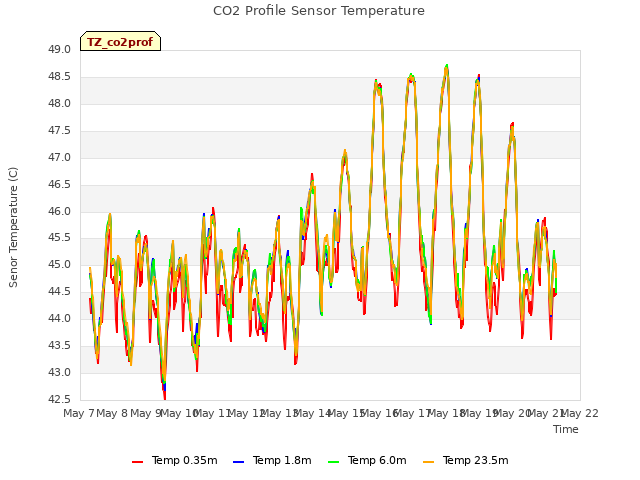 plot of CO2 Profile Sensor Temperature