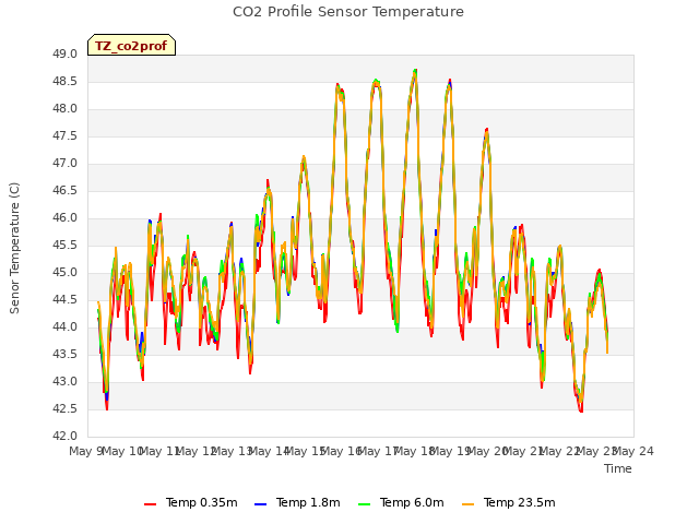 plot of CO2 Profile Sensor Temperature