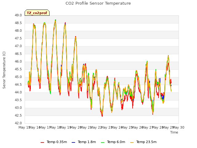 plot of CO2 Profile Sensor Temperature