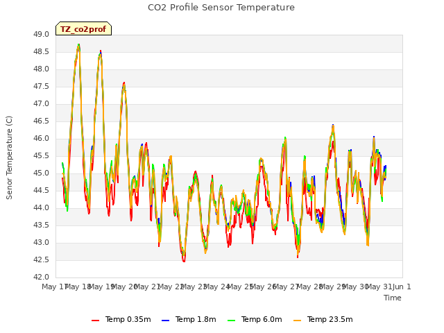 plot of CO2 Profile Sensor Temperature