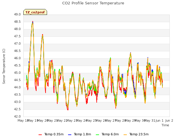 plot of CO2 Profile Sensor Temperature