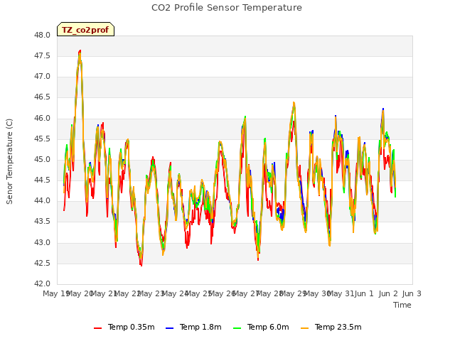 plot of CO2 Profile Sensor Temperature