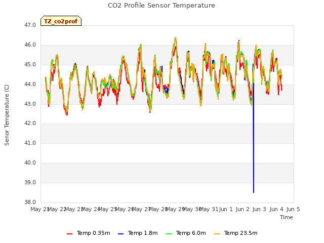 plot of CO2 Profile Sensor Temperature