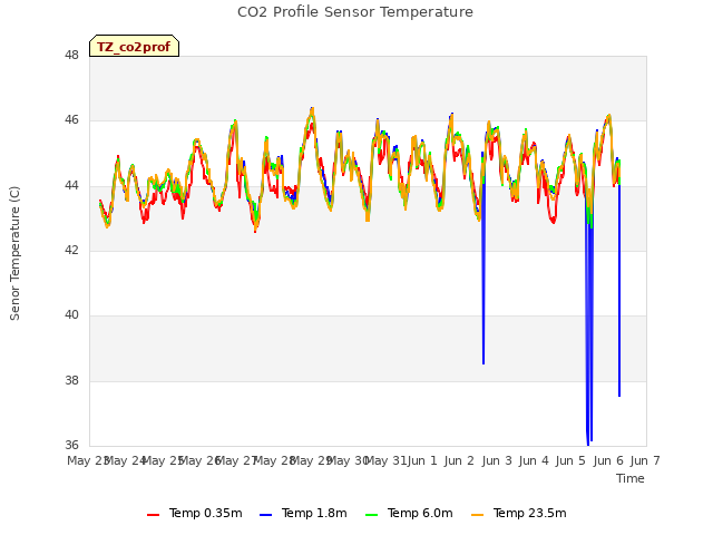 plot of CO2 Profile Sensor Temperature