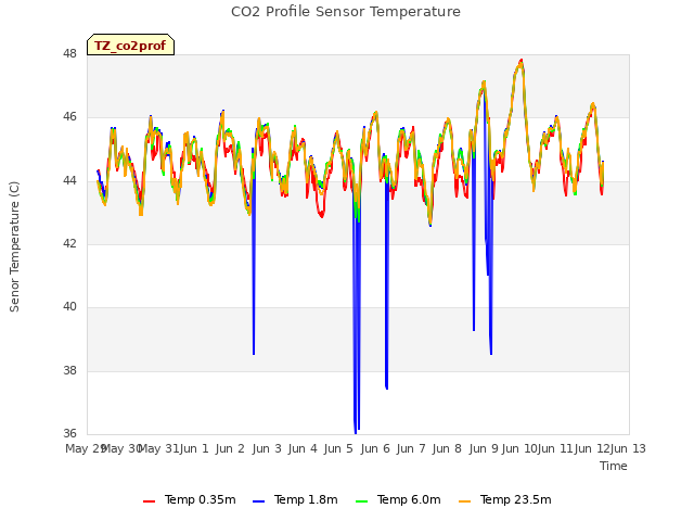 plot of CO2 Profile Sensor Temperature