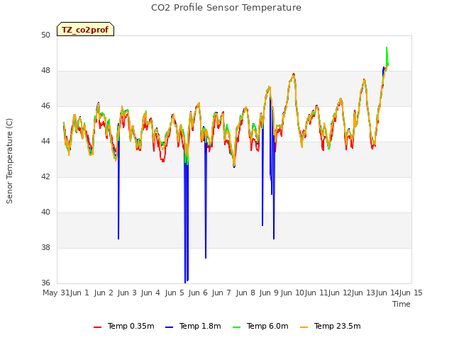 plot of CO2 Profile Sensor Temperature