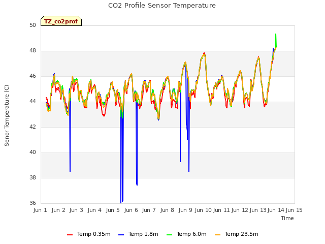 plot of CO2 Profile Sensor Temperature