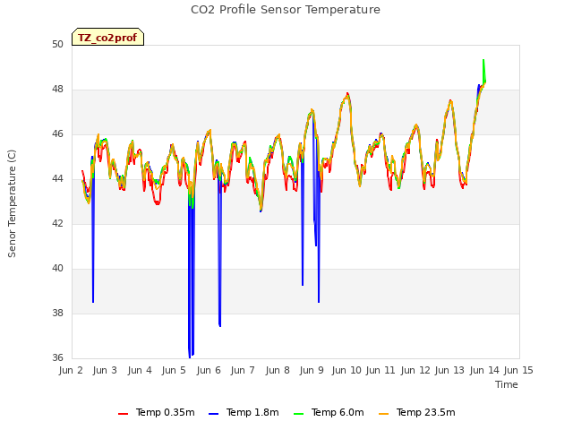 plot of CO2 Profile Sensor Temperature