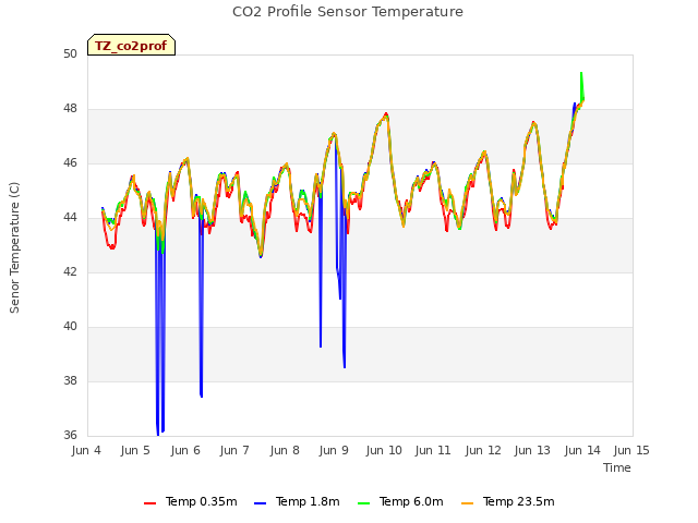 plot of CO2 Profile Sensor Temperature