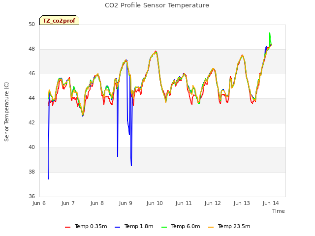 plot of CO2 Profile Sensor Temperature