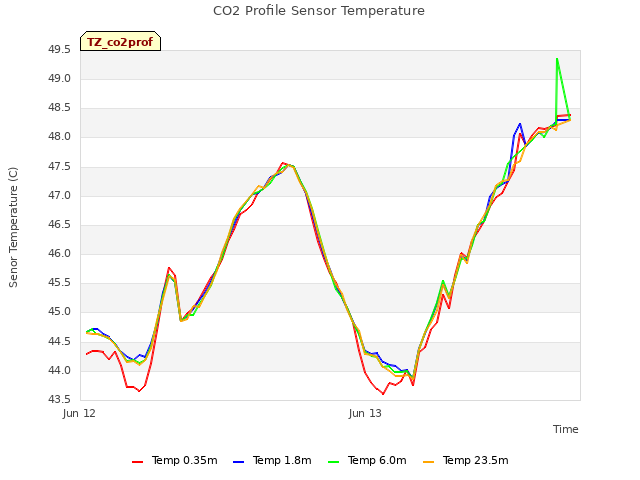 plot of CO2 Profile Sensor Temperature