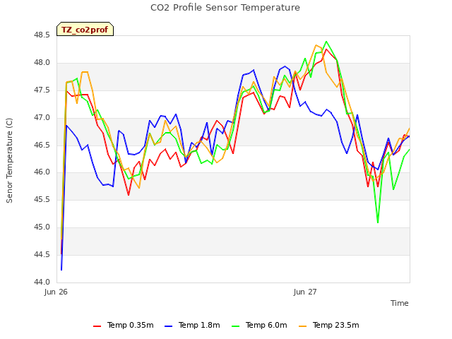 plot of CO2 Profile Sensor Temperature