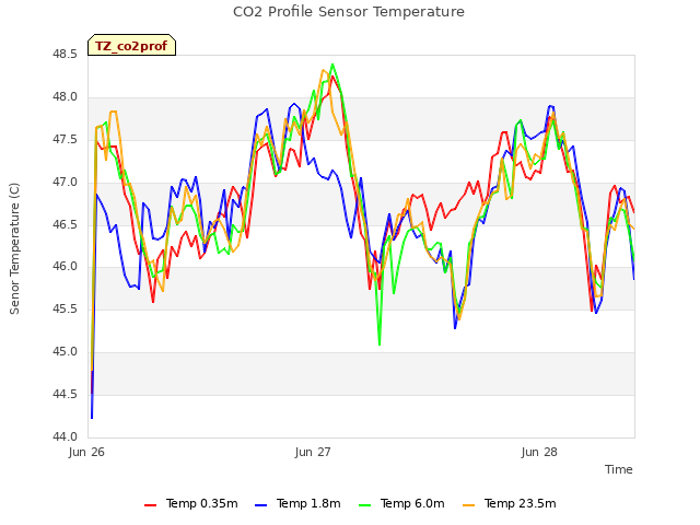 plot of CO2 Profile Sensor Temperature