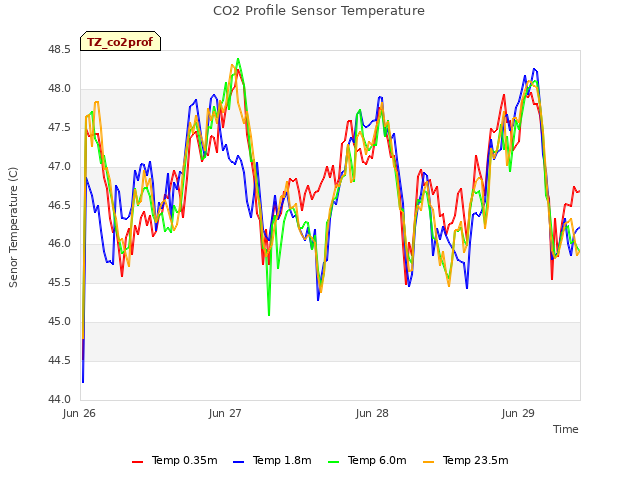 plot of CO2 Profile Sensor Temperature