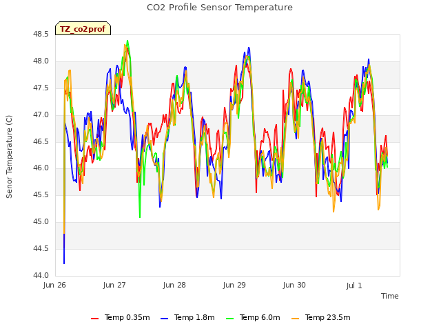 plot of CO2 Profile Sensor Temperature