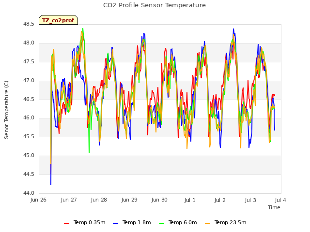 plot of CO2 Profile Sensor Temperature