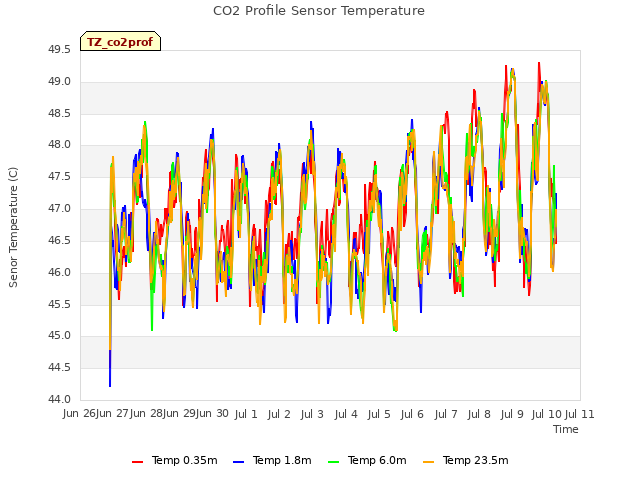 plot of CO2 Profile Sensor Temperature