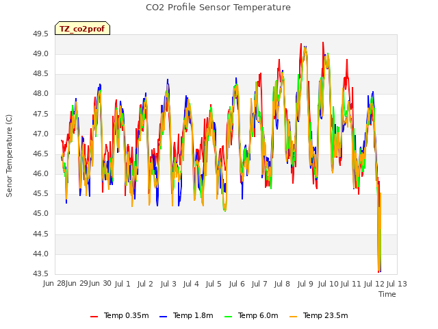 plot of CO2 Profile Sensor Temperature