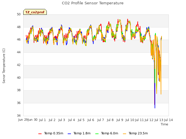 plot of CO2 Profile Sensor Temperature