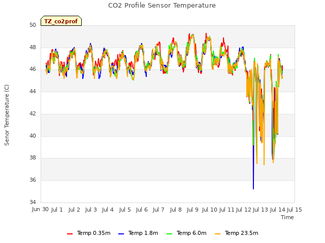 plot of CO2 Profile Sensor Temperature