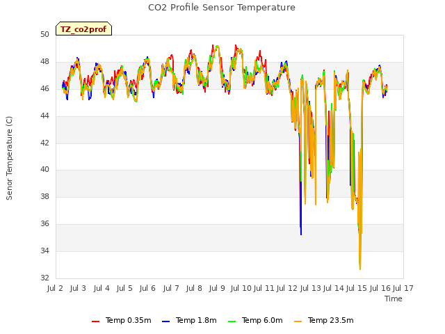 plot of CO2 Profile Sensor Temperature