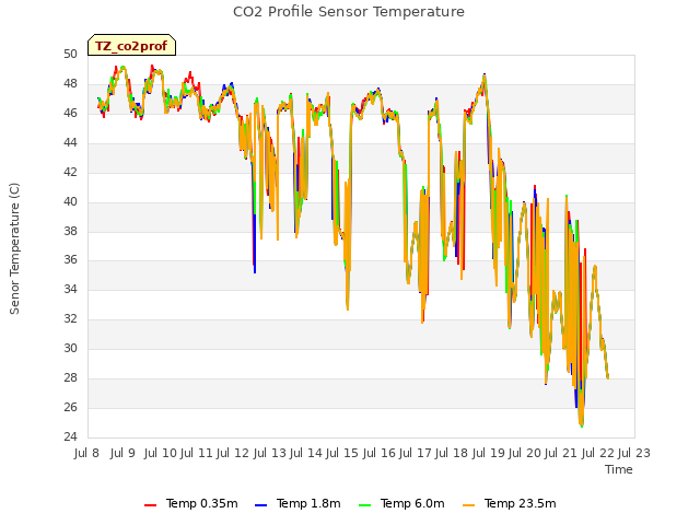 plot of CO2 Profile Sensor Temperature