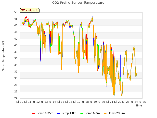 plot of CO2 Profile Sensor Temperature